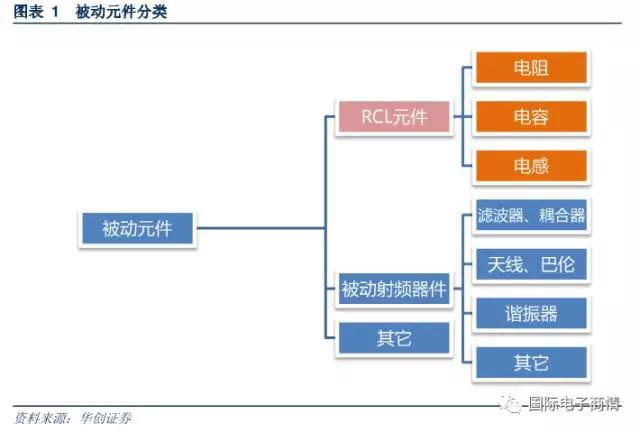 被動元件又稱為無源器件，是指不影響信號基本特征