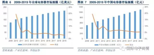 C 電容：陶瓷電容占據(jù)主流， MLCC 是升級重點