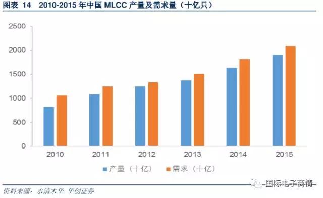 MLCC 需求量達到 18164 億只，同比增長 20.1%