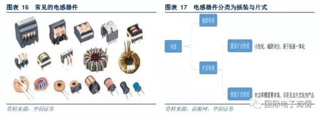目前我國電感器件產(chǎn)量中主要由片式電感組成，未來市場份額有望擴大
