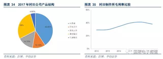 公司第一大產(chǎn)品收入來源為電容器產(chǎn)品，收入占比為 40.6%