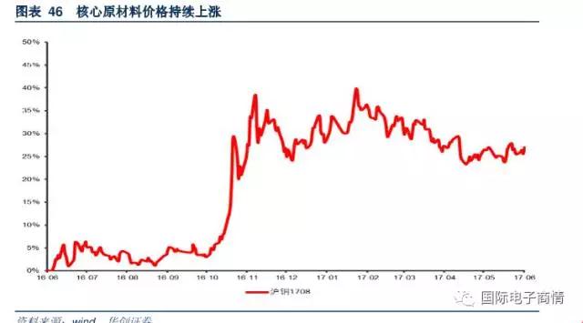 升級產(chǎn)品結構同時逐步放棄中低端市場轉向汽車電子與工控等市場