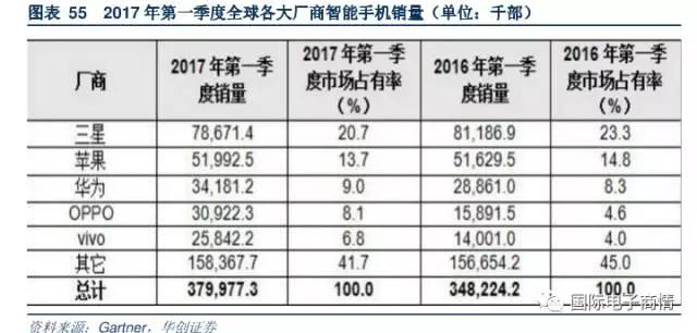 手機出貨量背后為國內被動器件產(chǎn)品實現(xiàn)國產(chǎn)替代化提供了機遇