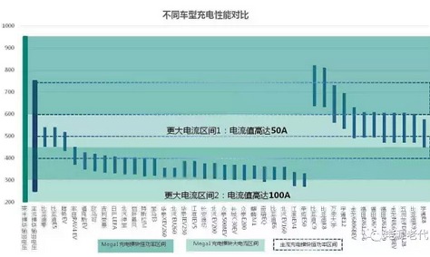 未來的充電樁為什么一定是向950V高壓的方向在走？