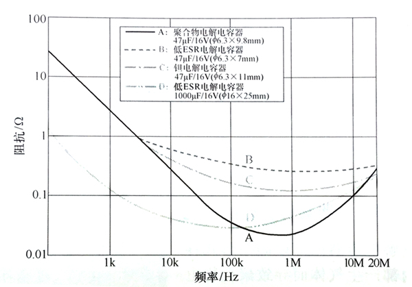 聚合物電解電容器與低ESR電解電容器、鉭電解電容器的阻抗頻率特性對(duì)照